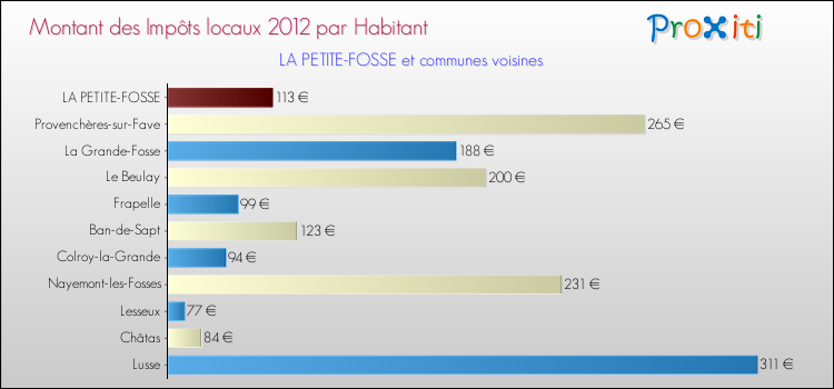 Montant des impôts locaux par Habitant pour LA PETITE-FOSSE et les communes proches Comparaison des impôts locaux par habitant pour LA PETITE-FOSSE et les communes voisines