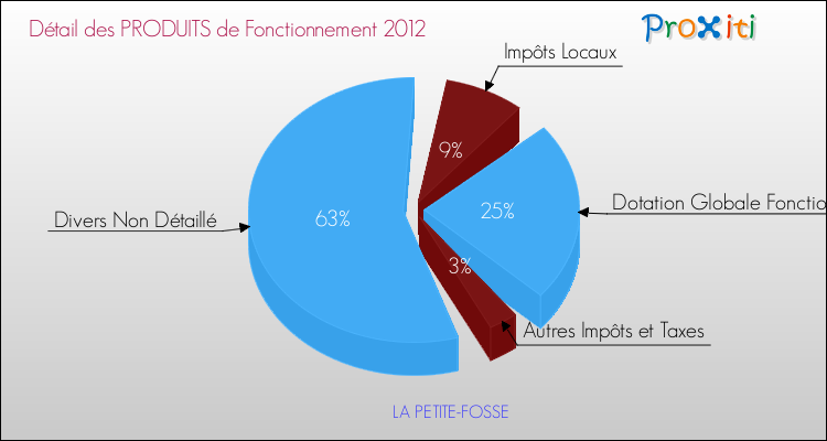 Décomposition du Budget de Fonctionnement 2012 de la commune de LA PETITE-FOSSE Budget de Fonctionnement 2012 pour la commune de LA PETITE-FOSSE