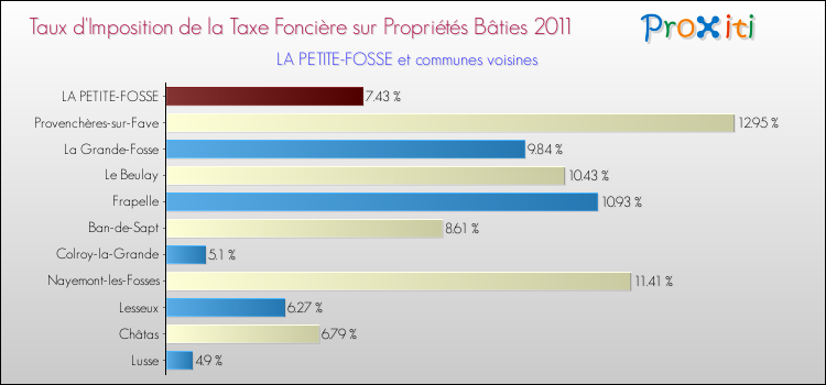 Taux d'imposition de la taxe foncière sur le bati 2011 pour LA PETITE-FOSSE et les communes proches Comparaison des taux d'imposition de la taxe foncière sur le bati 2011 pour LA PETITE-FOSSE et les communes voisines