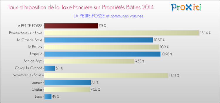 Taux d'imposition de la taxe foncière sur le bati 2014 pour LA PETITE-FOSSE et les communes proches Comparaison des taux d'imposition de la taxe foncière sur le bati 2014 pour LA PETITE-FOSSE et les communes voisines