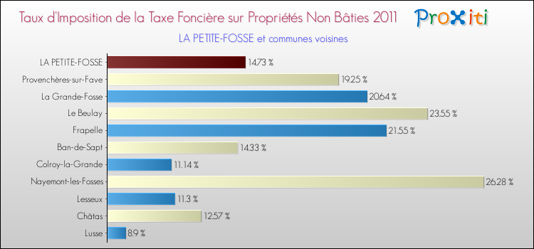 Taux d'imposition de la taxe foncière sur les immeubles et terrains non batis 2011 pour LA PETITE-FOSSE et les communes proches Comparaison des taux d'imposition de la taxe foncière sur les immeubles et terrains non batis 2011 pour LA PETITE-FOSSE et les communes voisines