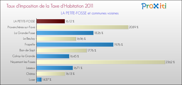 Taux d'imposition de la taxe d'habitation 2011 pour LA PETITE-FOSSE et les communes proches Comparaison des taux d'imposition de la taxe d'habitation 2011 pour LA PETITE-FOSSE et les communes voisines