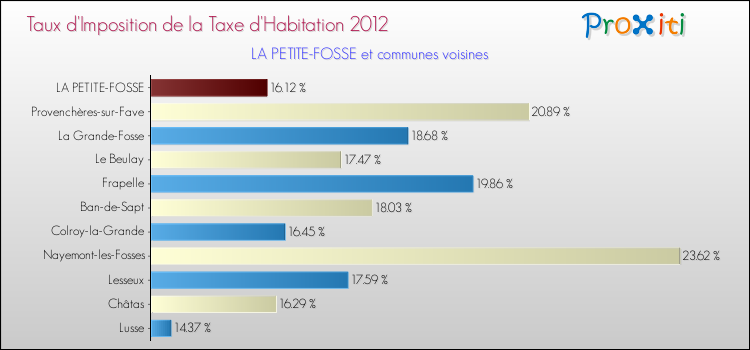 Taux d'imposition de la taxe d'habitation 2012 pour LA PETITE-FOSSE et les communes proches Comparaison des taux d'imposition de la taxe d'habitation 2012 pour LA PETITE-FOSSE et les communes voisines