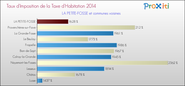 Taux d'imposition de la taxe d'habitation 2014 pour LA PETITE-FOSSE et les communes proches Comparaison des taux d'imposition de la taxe d'habitation 2014 pour LA PETITE-FOSSE et les communes voisines