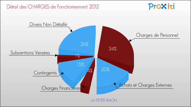 Décomposition des Charges de Fonctionnement 2012 de la commune de LA PETITE-RAON Charges de Fonctionnement 2012 pour la commune de LA PETITE-RAON