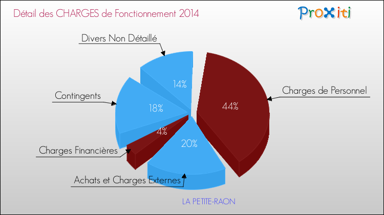 Décomposition des Charges de Fonctionnement 2014 de la commune de LA PETITE-RAON Charges de Fonctionnement 2014 pour la commune de LA PETITE-RAON