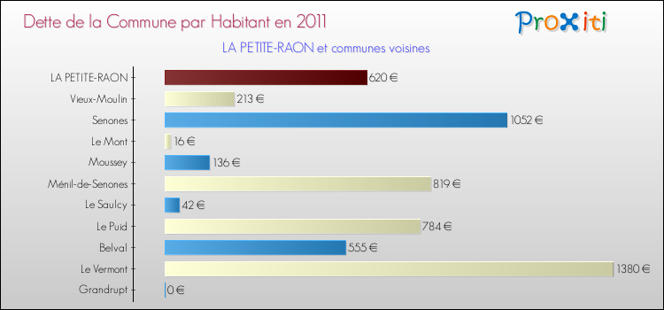 Dette par habitant de la commune en 2011 pour LA PETITE-RAON et les communes proches Comparaison de la dette par habitant de la commune en 2011 pour LA PETITE-RAON et les communes voisines
