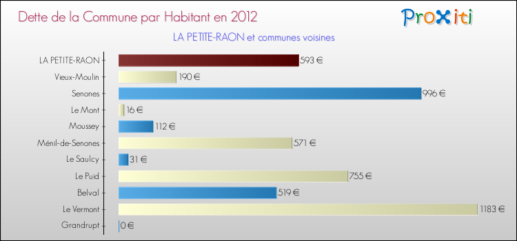 Dette par habitant de la commune en 2012 pour LA PETITE-RAON et les communes proches Comparaison de la dette par habitant de la commune en 2012 pour LA PETITE-RAON et les communes voisines