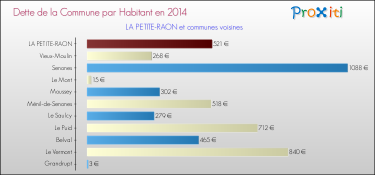 Dette par habitant de la commune en 2014 pour LA PETITE-RAON et les communes proches Comparaison de la dette par habitant de la commune en 2014 pour LA PETITE-RAON et les communes voisines