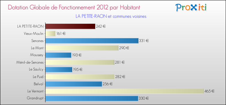 Montant des dotations globales de fonctionnement DGF par Habitant pour LA PETITE-RAON et les communes proches Comparaison des des dotations globales de fonctionnement DGF par habitant pour LA PETITE-RAON et les communes voisines