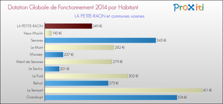 Montant des dotations globales de fonctionnement DGF par Habitant pour LA PETITE-RAON et les communes proches en 2014. Comparaison des des dotations globales de fonctionnement DGF par habitant pour LA PETITE-RAON et les communes voisines en 2014.