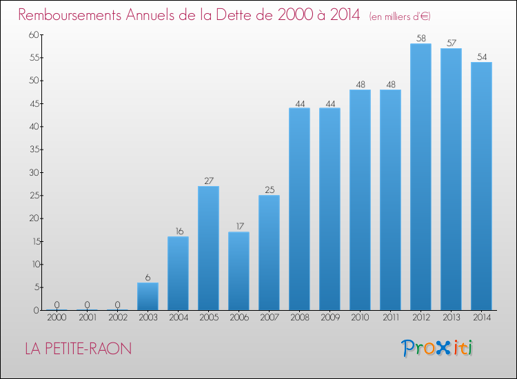 Evolution de l'annuité de la dette pour la commune de LA PETITE-RAON de 2000 à 2014 Annuités de la dette pour LA PETITE-RAON de 2000 à 2014