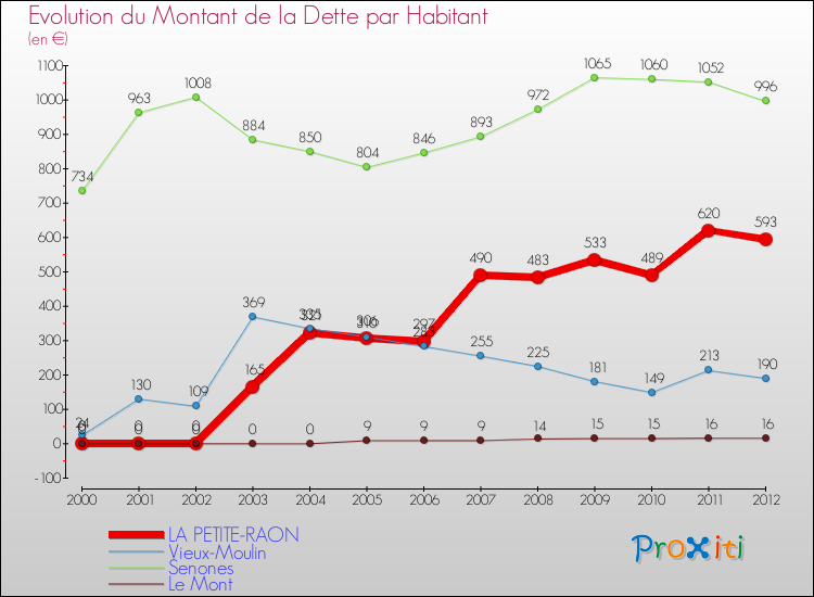 Evolution de la dette par habitant pour la commune de LA PETITE-RAON et les communes proches de 2000 à 2012 Comparaison de la dette par habitant pour LA PETITE-RAON et les communes voisines de 2000 à 2012