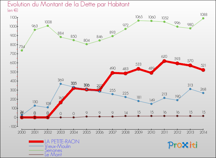 Evolution de la dette par habitant pour la commune de LA PETITE-RAON et les communes proches de 2000 à 2014 Comparaison de la dette par habitant pour LA PETITE-RAON et les communes voisines de 2000 à 2014