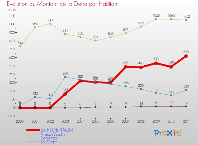 Evolution de la dette par habitant pour la commune de LA PETITE-RAON et les communes proches Comparaison de la dette par habitant pour LA PETITE-RAON et les communes voisines