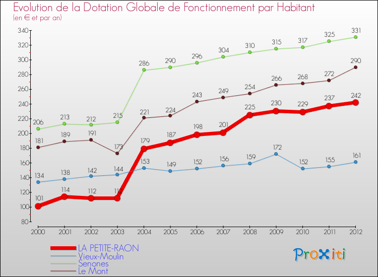 Evolution et montant de la dotation globale de fonctionnement par Habitant pour LA PETITE-RAON et les communes proches Comparaison des dotations globales de fonctionnement par habitant pour LA PETITE-RAON et les communes voisines