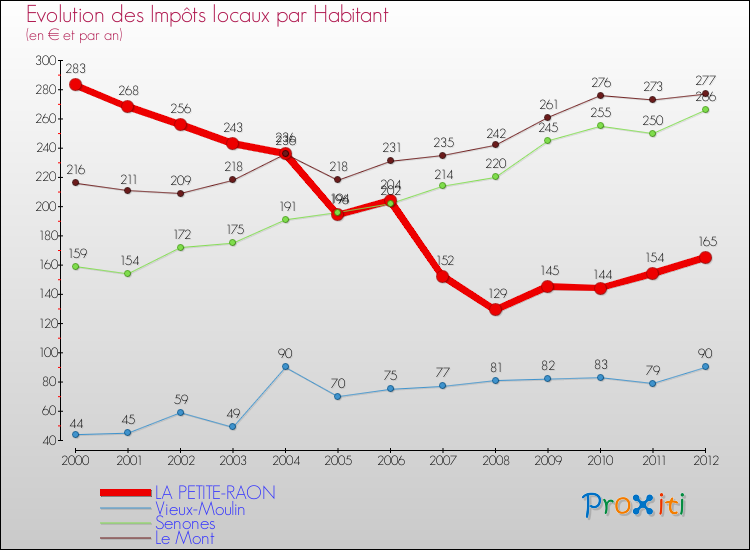 Evolution et montant des impôts locaux par Habitant pour LA PETITE-RAON et les communes proches Comparaison des impôts locaux par habitant pour LA PETITE-RAON et les communes voisines