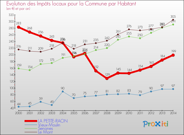Evolution et montant des impôts locaux par Habitant pour LA PETITE-RAON et les communes proches de 2000 à 2014 Comparaison des impôts locaux par habitant pour LA PETITE-RAON et les communes voisines de 2000 à 2014