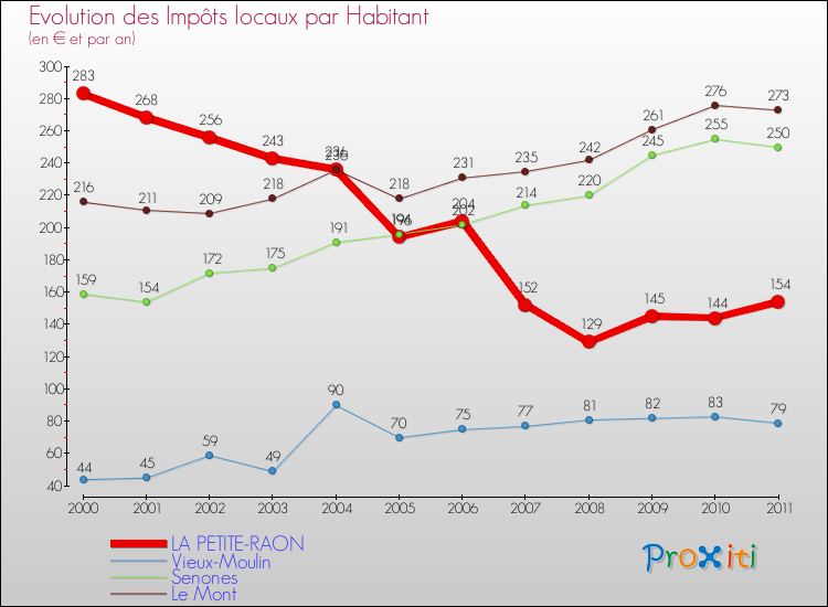 Evolution et montant des impôts locaux par Habitant pour LA PETITE-RAON et les communes proches Comparaison des impôts locaux par habitant pour LA PETITE-RAON et les communes voisines