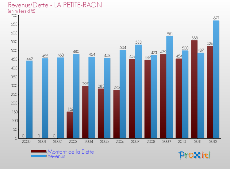 Evolution comparée de la dette et des revenus pour la commune de LA PETITE-RAON de 2000 à 2012 Comparaison de la dette et des revenus pour LA PETITE-RAON de 2000 à 2012
