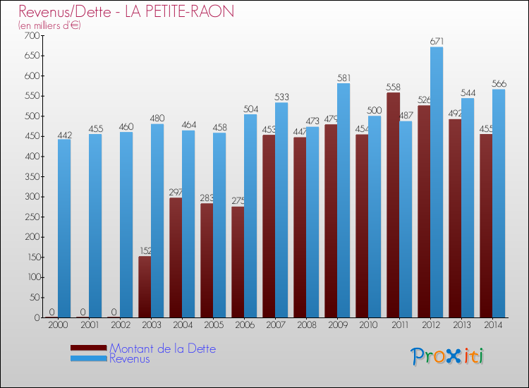 Evolution comparée de la dette et des revenus pour la commune de LA PETITE-RAON de 2000 à 2014 Comparaison de la dette et des revenus pour LA PETITE-RAON de 2000 à 2014