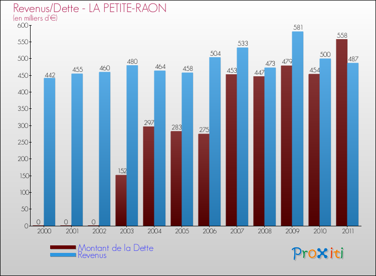 Evolution comparée de la dette et des revenus pour la commune de LA PETITE-RAON de 2000 à 2011 Comparaison de la dette et des revenus pour LA PETITE-RAON de 2000 à 2011