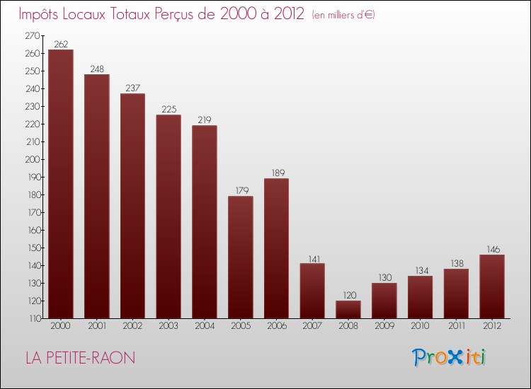 Evolution des Impôts Locaux pour la commune de LA PETITE-RAON de 2000 à 2012 Evolution des Impôts Locaux pour LA PETITE-RAON de 2000 à 2012
