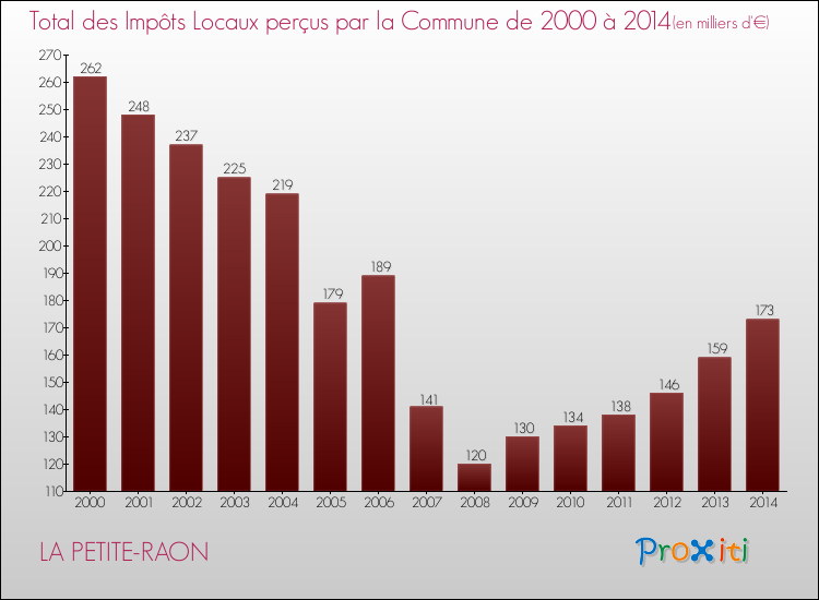 Evolution des Impôts Locaux pour la commune de LA PETITE-RAON de 2000 à 2014 Evolution des Impôts Locaux pour LA PETITE-RAON de 2000 à 2014
