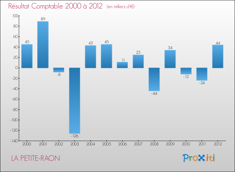 Evolution du résultat comptable pour la commune de LA PETITE-RAON de 2000 à 2012 Evolution du résultat comptable pour LA PETITE-RAON de 2000 à 2012