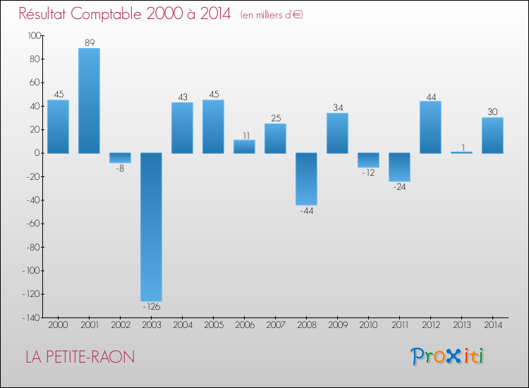 Evolution du résultat comptable pour la commune de LA PETITE-RAON de 2000 à 2014 Evolution du résultat comptable pour LA PETITE-RAON de 2000 à 2014