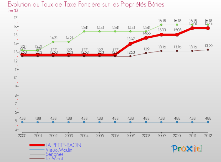 Evolution du taux de la taxe foncière sur le bati pour LA PETITE-RAON et les communes proches de 2000 à 2012 Comparaison des taux de taxe foncière sur le bati pour LA PETITE-RAON et les communes voisines de 2000 à 2012