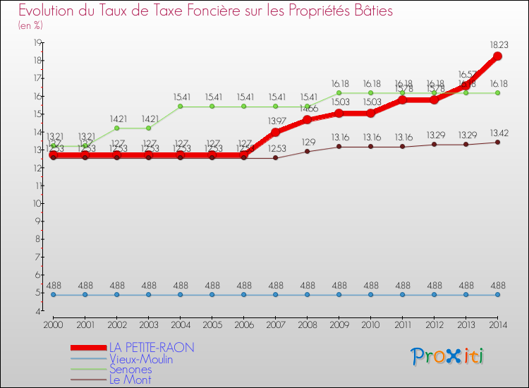 Evolution du taux de la taxe foncière sur le bati pour LA PETITE-RAON et les communes proches de 2000 à 2014 Comparaison des taux de taxe foncière sur le bati pour LA PETITE-RAON et les communes voisines de 2000 à 2014