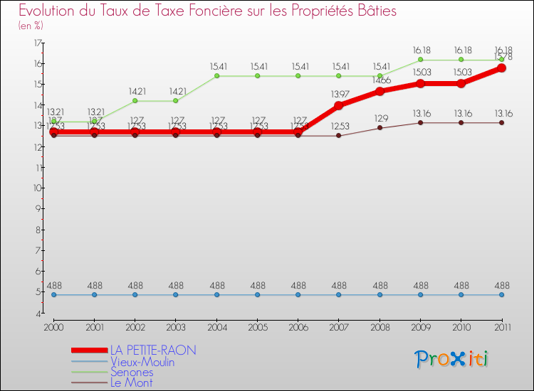 Evolution du taux de la taxe foncière sur le bati pour LA PETITE-RAON et les communes proches Comparaison des taux de taxe foncière sur le bati pour LA PETITE-RAON et les communes voisines