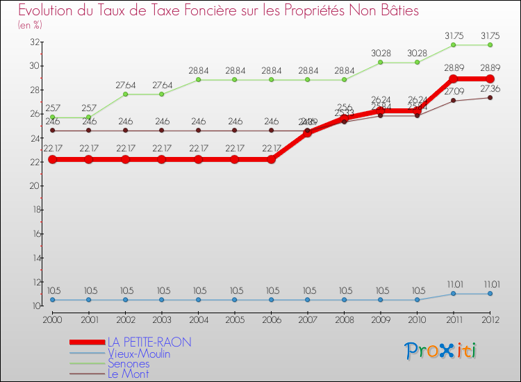 Evolution du taux de la taxe foncière sur les immeubles et terrains non batis pour LA PETITE-RAON et les communes proches de 2000 à 2012 Comparaison des taux de la taxe foncière sur les immeubles et terrains non batis pour LA PETITE-RAON et les communes voisines de 2000 à 2012