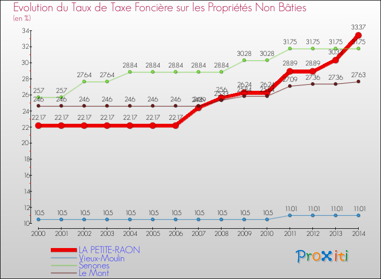 Evolution du taux de la taxe foncière sur les immeubles et terrains non batis pour LA PETITE-RAON et les communes proches de 2000 à 2014 Comparaison des taux de la taxe foncière sur les immeubles et terrains non batis pour LA PETITE-RAON et les communes voisines de 2000 à 2014