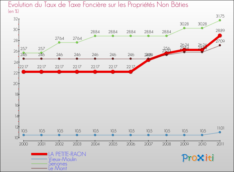Evolution du taux de la taxe foncière sur les immeubles et terrains non batis pour LA PETITE-RAON et les communes proches Comparaison des taux de la taxe foncière sur les immeubles et terrains non batis pour LA PETITE-RAON et les communes voisines
