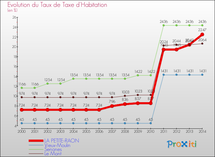 Evolution du taux de la taxe d'habitation pour LA PETITE-RAON et les communes proches de 2000 à 2014 Comparaison des taux de la taxe d'habitation pour LA PETITE-RAON et les communes voisines de 2000 à 2014