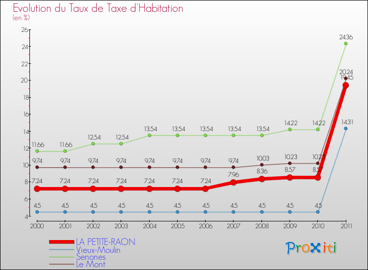 Evolution du taux de la taxe d'habitation pour LA PETITE-RAON et les communes proches Comparaison des taux de la taxe d'habitation pour LA PETITE-RAON et les communes voisines