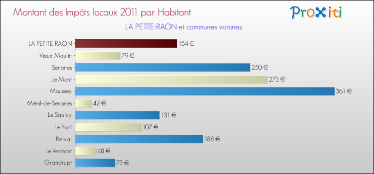 Montant des impôts locaux par Habitant pour LA PETITE-RAON et les communes proches Comparaison des impôts locaux par habitant pour LA PETITE-RAON et les communes voisines