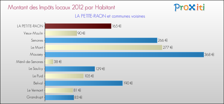 Montant des impôts locaux par Habitant pour LA PETITE-RAON et les communes proches Comparaison des impôts locaux par habitant pour LA PETITE-RAON et les communes voisines