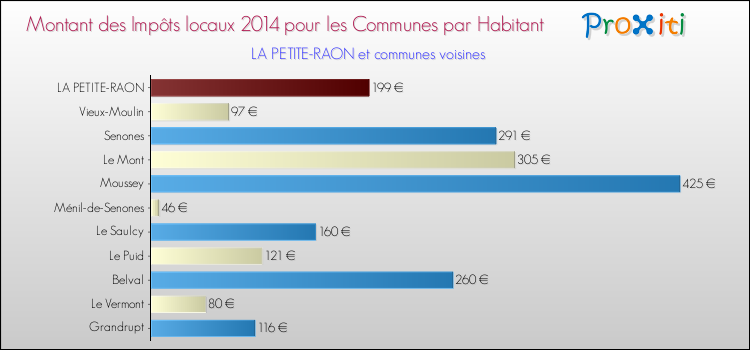 Montant des impôts locaux par Habitant pour LA PETITE-RAON et les communes proches en 2014 Comparaison des impôts locaux par habitant pour LA PETITE-RAON et les communes voisines en 2014