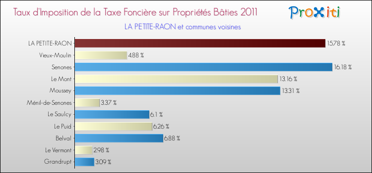 Taux d'imposition de la taxe foncière sur le bati 2011 pour LA PETITE-RAON et les communes proches Comparaison des taux d'imposition de la taxe foncière sur le bati 2011 pour LA PETITE-RAON et les communes voisines