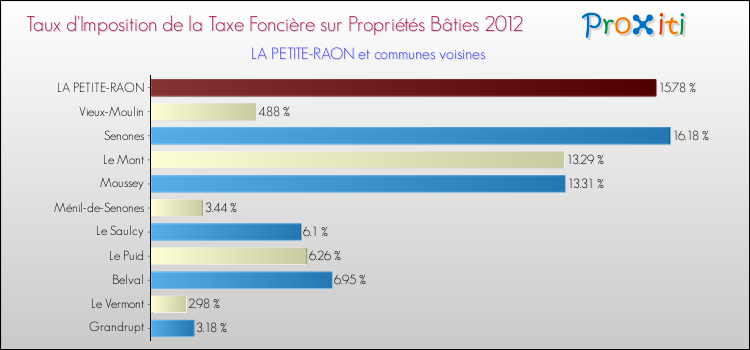 Taux d'imposition de la taxe foncière sur le bati 2012 pour LA PETITE-RAON et les communes proches Comparaison des taux d'imposition de la taxe foncière sur le bati 2012 pour LA PETITE-RAON et les communes voisines