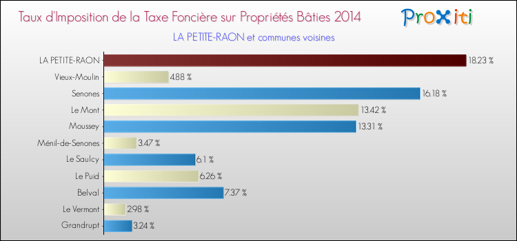 Taux d'imposition de la taxe foncière sur le bati 2014 pour LA PETITE-RAON et les communes proches Comparaison des taux d'imposition de la taxe foncière sur le bati 2014 pour LA PETITE-RAON et les communes voisines