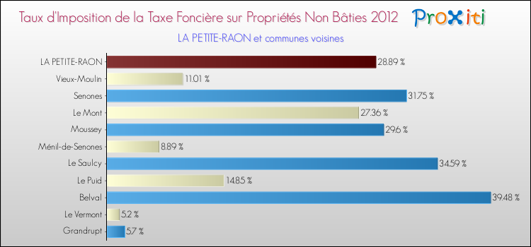 Taux d'imposition de la taxe foncière sur les immeubles et terrains non batis 2012 pour LA PETITE-RAON et les communes proches Comparaison des taux d'imposition de la taxe foncière sur les immeubles et terrains non batis 2012 pour LA PETITE-RAON et les communes voisines