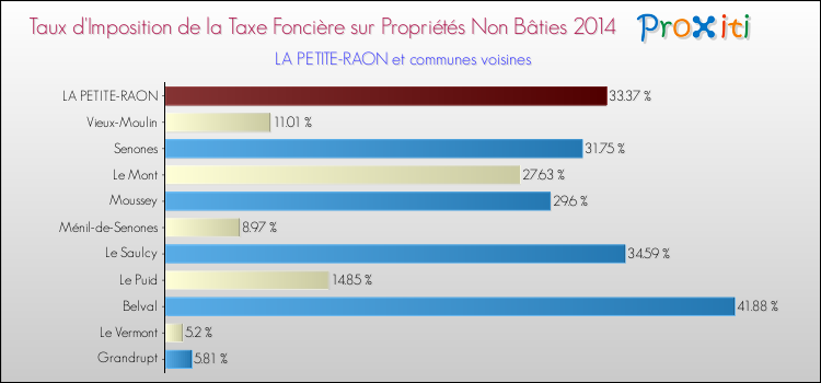 Taux d'imposition de la taxe foncière sur les immeubles et terrains non batis 2014 pour LA PETITE-RAON et les communes proches Comparaison des taux d'imposition de la taxe foncière sur les immeubles et terrains non batis 2014 pour LA PETITE-RAON et les communes voisines