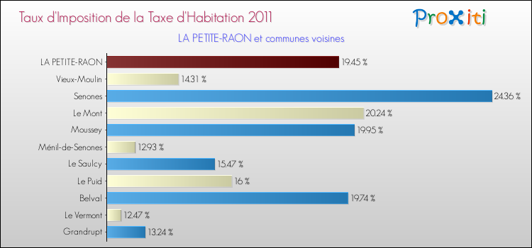 Taux d'imposition de la taxe d'habitation 2011 pour LA PETITE-RAON et les communes proches Comparaison des taux d'imposition de la taxe d'habitation 2011 pour LA PETITE-RAON et les communes voisines