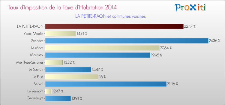 Taux d'imposition de la taxe d'habitation 2014 pour LA PETITE-RAON et les communes proches Comparaison des taux d'imposition de la taxe d'habitation 2014 pour LA PETITE-RAON et les communes voisines