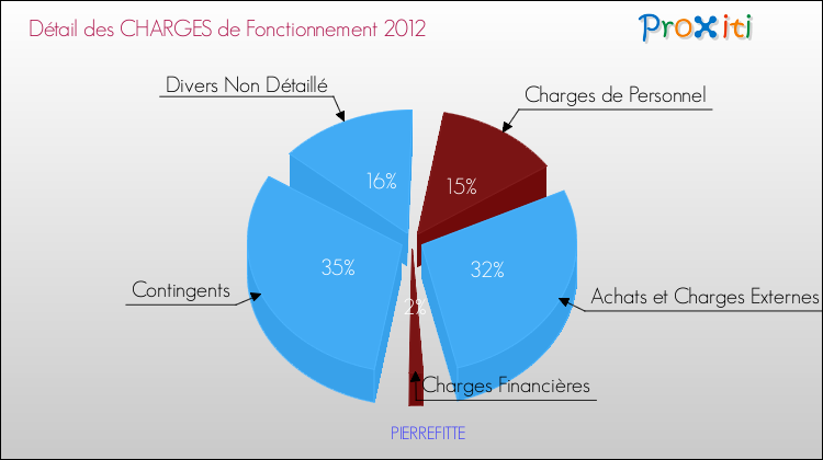 Décomposition des Charges de Fonctionnement 2012 de la commune de PIERREFITTE Charges de Fonctionnement 2012 pour la commune de PIERREFITTE