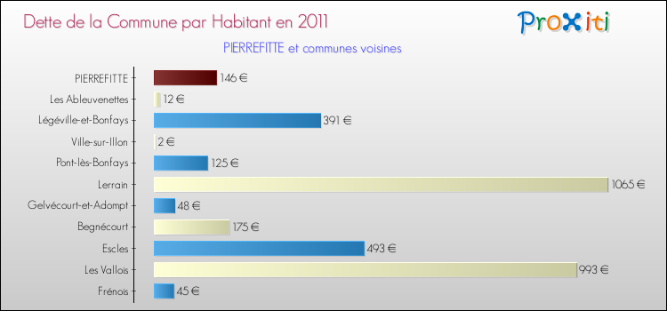 Dette par habitant de la commune en 2011 pour PIERREFITTE et les communes proches Comparaison de la dette par habitant de la commune en 2011 pour PIERREFITTE et les communes voisines